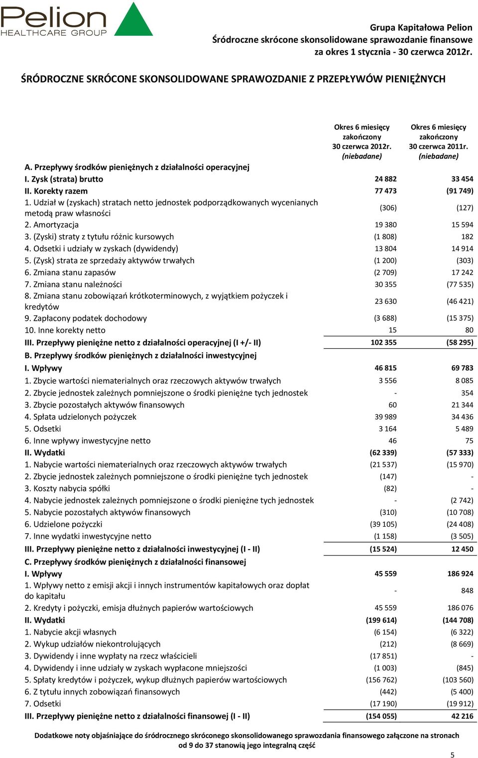 Udział w (zyskach) stratach netto jednostek podporządkowanych wycenianych metodą praw własności (306) (127) 2. Amortyzacja 19380 15594 3. (Zyski) straty z tytułu różnic kursowych (1808) 182 4.