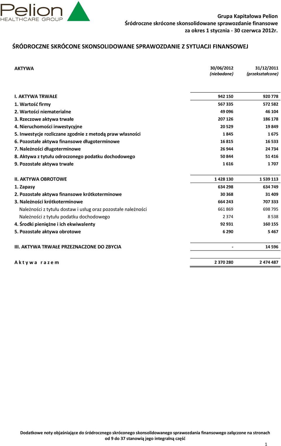 Inwestycje rozliczane zgodnie z metodą praw własności 1845 1675 6. Pozostałe aktywa finansowe długoterminowe 16815 16533 7. Należności długoterminowe 26944 24734 8.
