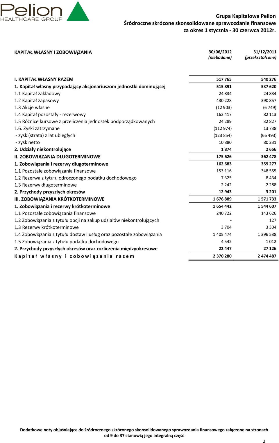 4 Kapitał pozostały - rezerwowy 162417 82113 1.5 Różnice kursowe z przeliczenia jednostek podporządkowanych 24289 32827 1.6. Zyski zatrzymane (112974) 13738 - zysk (strata) z lat ubiegłych (123854) (66493) - zysk netto 10880 80231 2.
