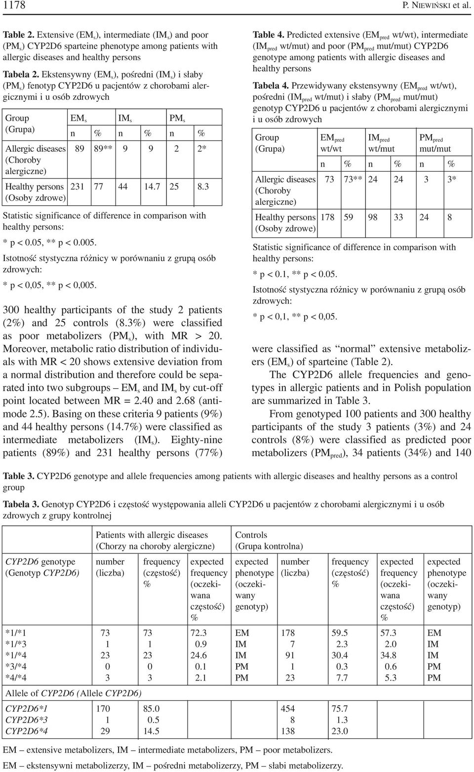 2* (Choroby alergiczne) Healthy persons 231 77 44 14.7 25 8.3 Statistic significance of difference in comparison with healthy persons: * p < 0.05, ** p < 0.005.