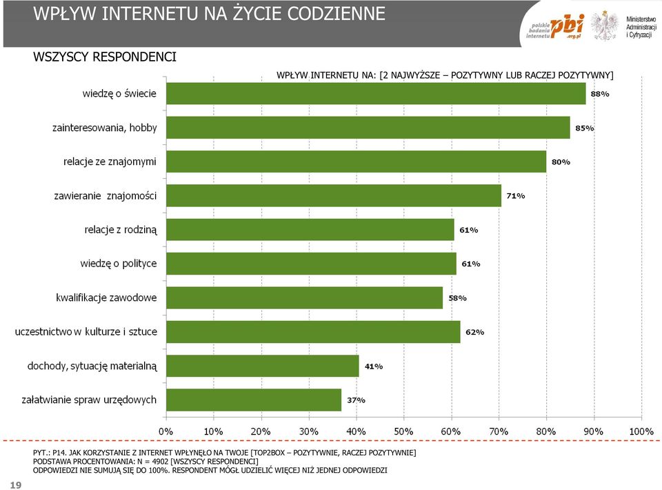 JAK KORZYSTANIE Z INTERNET WPŁYNĘŁO NA TWOJE [TOP2BOX POZYTYWNIE, RACZEJ POZYTYWNIE]