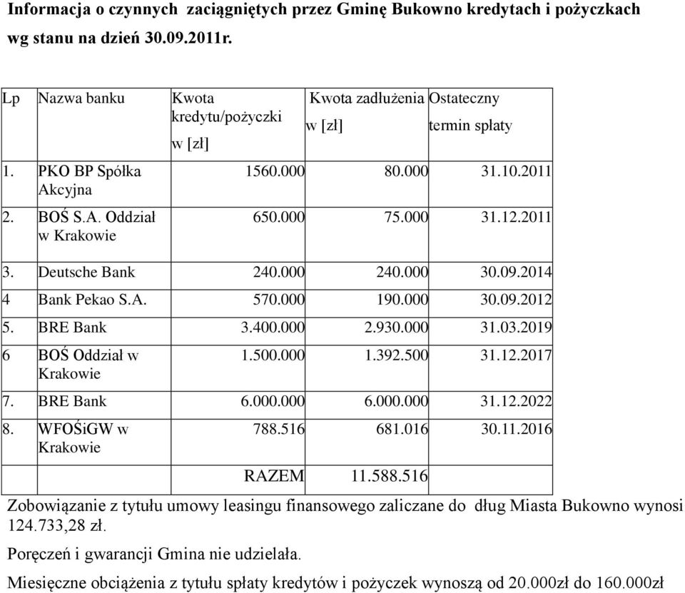 2014 4 Bank Pekao S.A. 570.000 190.000 30.09.2012 5. BRE Bank 3.400.000 2.930.000 31.03.2019 6 BOŚ Oddział w Krakowie 1.500.000 1.392.500 31.12.2017 7. BRE Bank 6.000.000 6.000.000 31.12.2022 8.