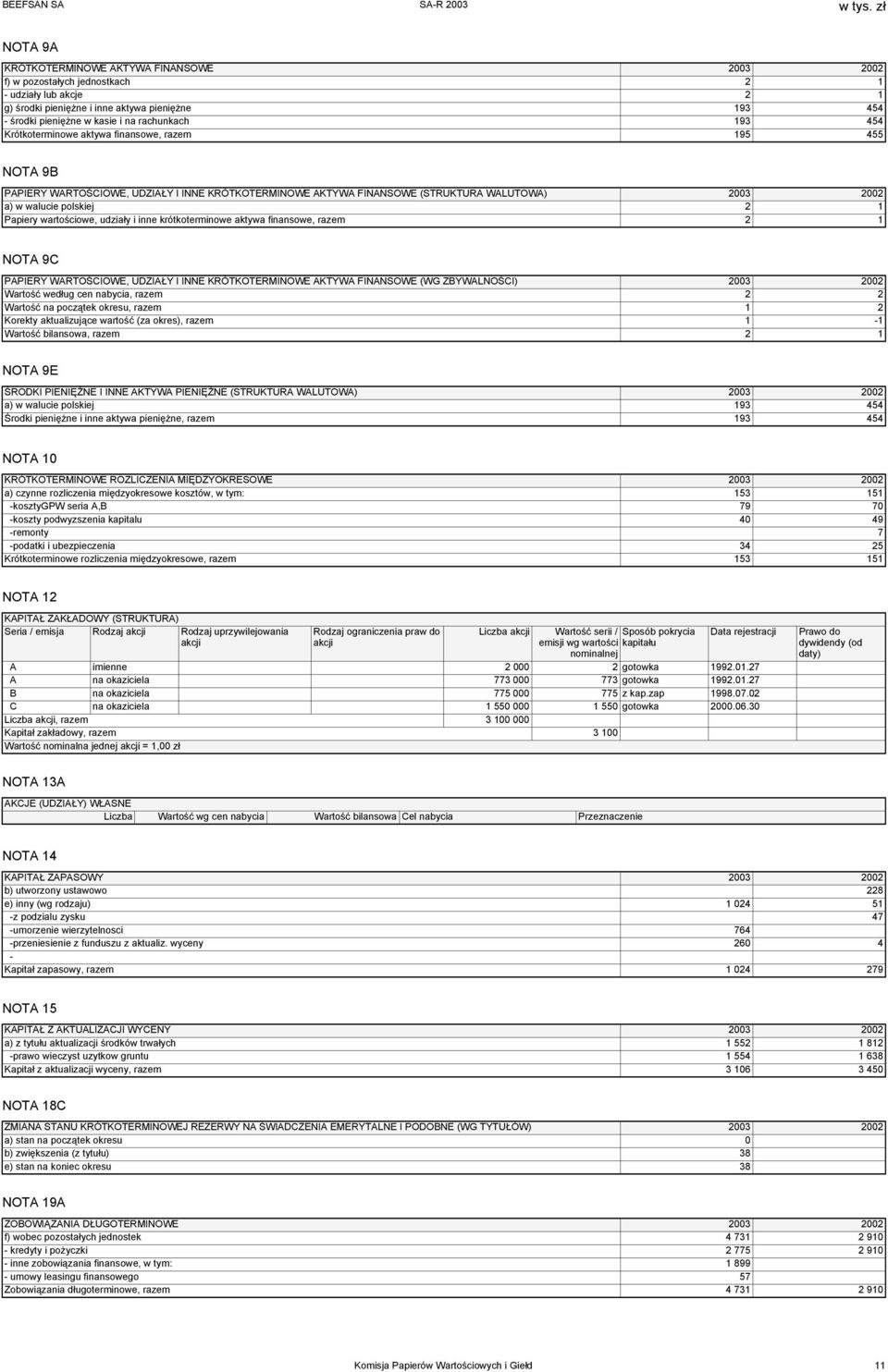 1 Papiery wartościowe, udziały i inne krótkoterminowe aktywa finansowe, razem 2 1 NOTA 9C PAPIERY WARTOŚCIOWE, UDZIAŁY I INNE KRÓTKOTERMINOWE AKTYWA FINANSOWE (WG ZBYWALNOŚCI) 2003 2002 Wartość
