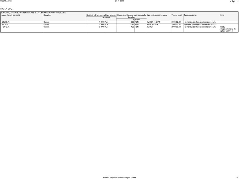 P 2004.02.29 Hipoteka,przewłaszczenie maszyn i urz. KB S.A. Krosno 1 500 PLN 1 046 PLN WIBOR+1P.P 2004.12.31 Hipoteka, przewłaszczenie maszyn i urz. PBS S.