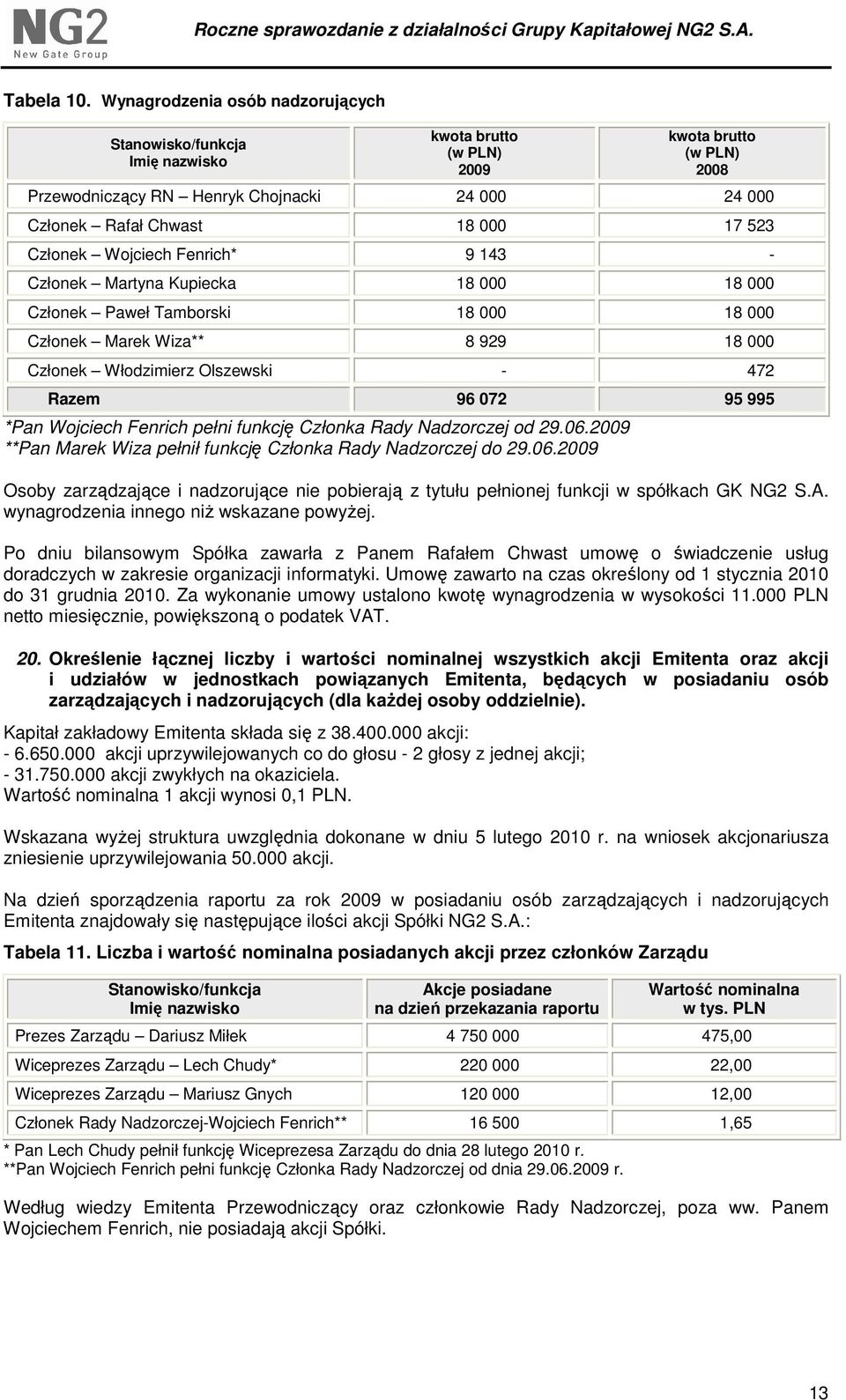 523 Członek Wojciech Fenrich* 9 143 - Członek Martyna Kupiecka 18 000 18 000 Członek Paweł Tamborski 18 000 18 000 Członek Marek Wiza** 8 929 18 000 Członek Włodzimierz Olszewski - 472 Razem 96 072