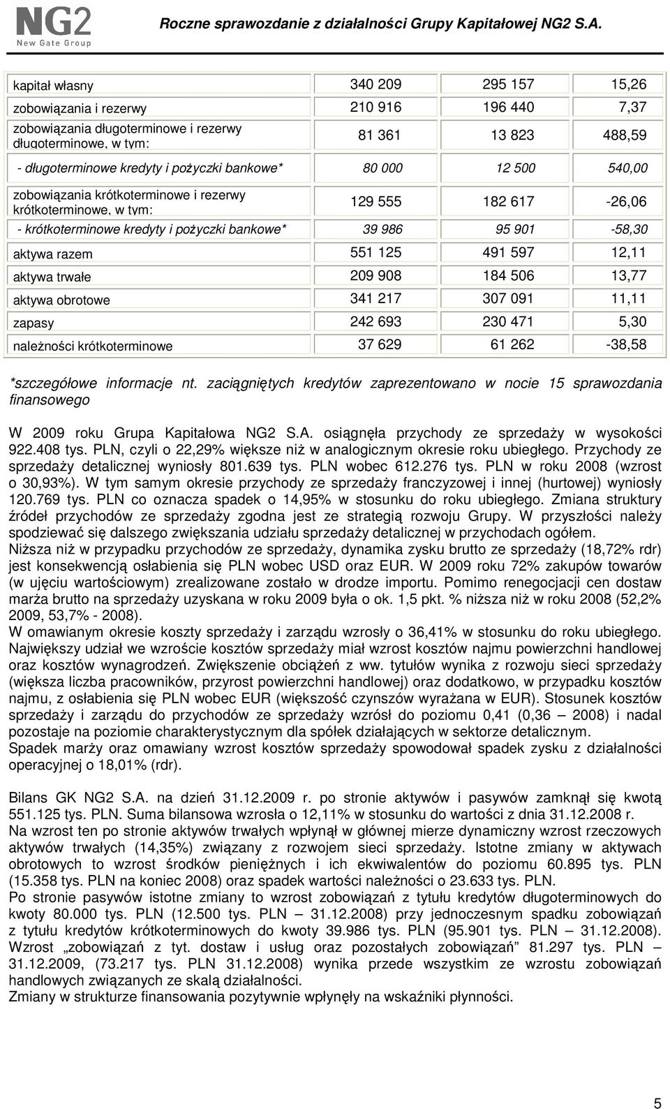 125 491 597 12,11 aktywa trwałe 209 908 184 506 13,77 aktywa obrotowe 341 217 307 091 11,11 zapasy 242 693 230 471 5,30 naleŝności krótkoterminowe 37 629 61 262-38,58 *szczegółowe informacje nt.
