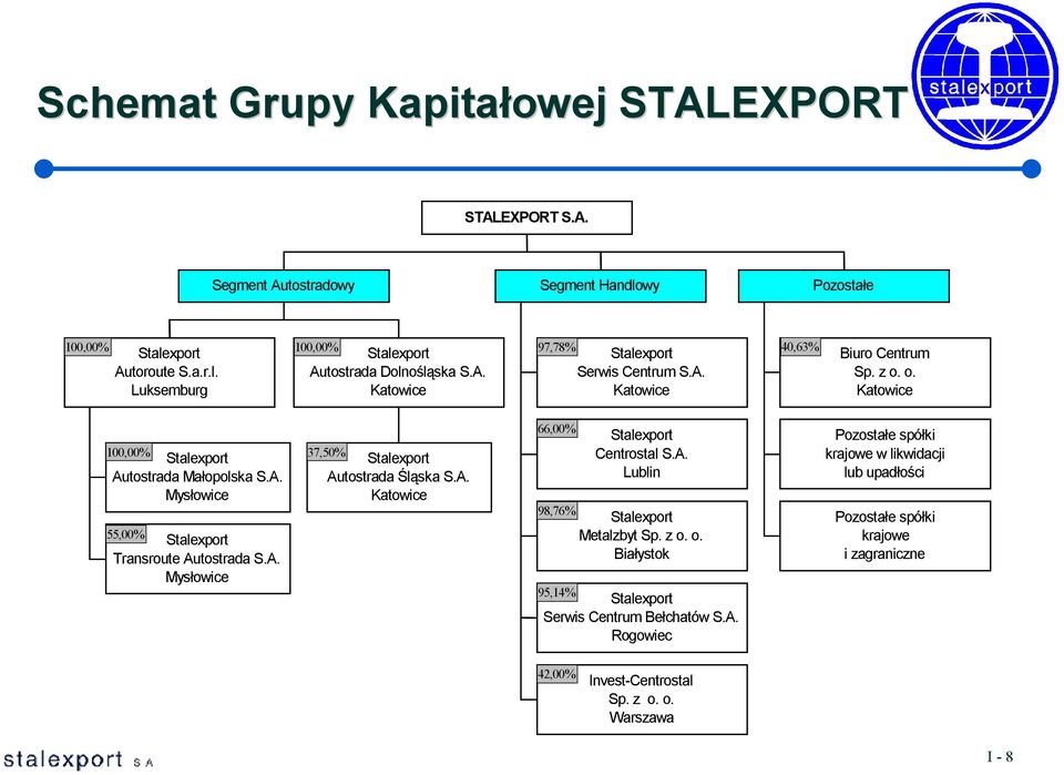 A. Mysłowice 37,50% Stalexport Autostrada Śląska S.A. Katowice 66,00% Stalexport Centrostal S.A. Lublin 98,76% Stalexport Metalzbyt Sp. z o.