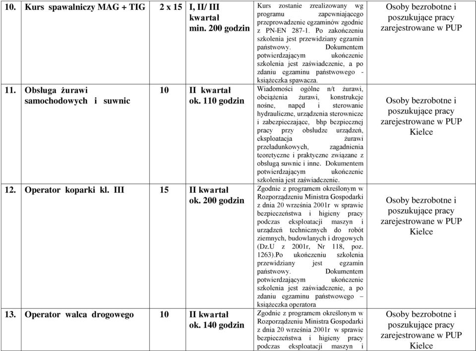 Po zakończeniu szkolenia jest przewidziany egzamin zdaniu egzaminu państwowego - książeczka spawacza.