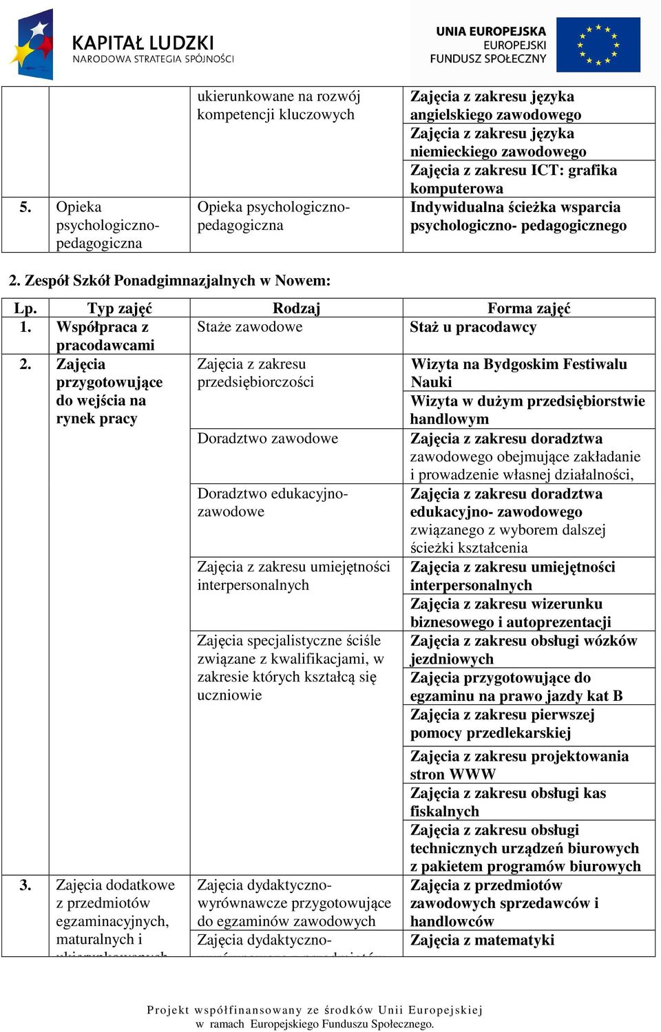 Typ zajęć Rodzaj Forma zajęć 1. Współpraca z pracodawcami Staże zawodowe Staż u pracodawcy 2.