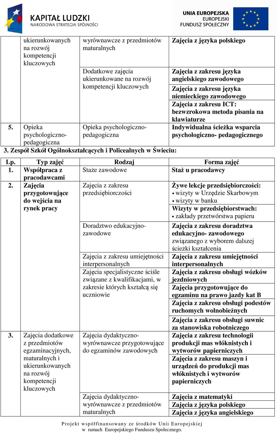 Zespół Szkół Ogólnokształcących i Policealnych w Świeciu: Zajęcia z języka polskiego Zajęcia z zakresu języka angielskiego zawodowego Zajęcia z zakresu języka niemieckiego zawodowego Zajęcia z