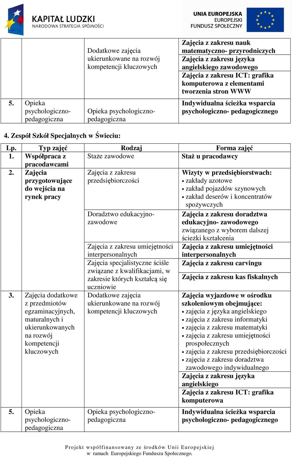 Zespół Szkół Specjalnych w Świeciu: Lp. Typ zajęć Rodzaj Forma zajęć 1. Współpraca z Staże zawodowe Staż u pracodawcy pracodawcami Zajęcia z zakresu przedsiębiorczości 2.
