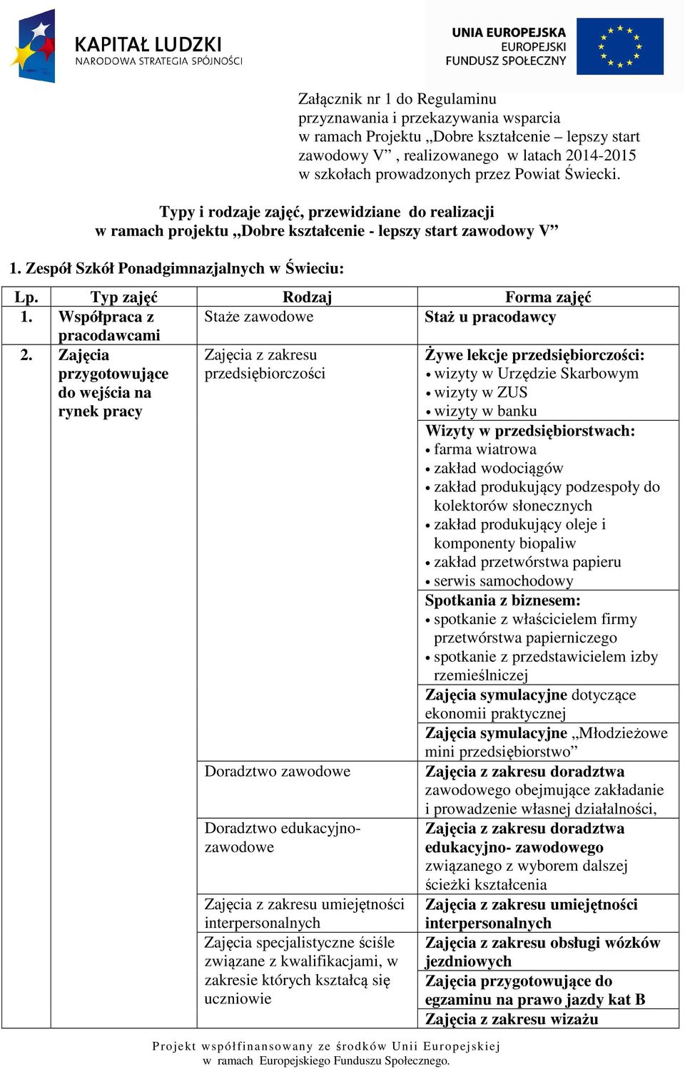 Typ zajęć Rodzaj Forma zajęć 1. Współpraca z pracodawcami Staże zawodowe Staż u pracodawcy Zajęcia z zakresu przedsiębiorczości 2.
