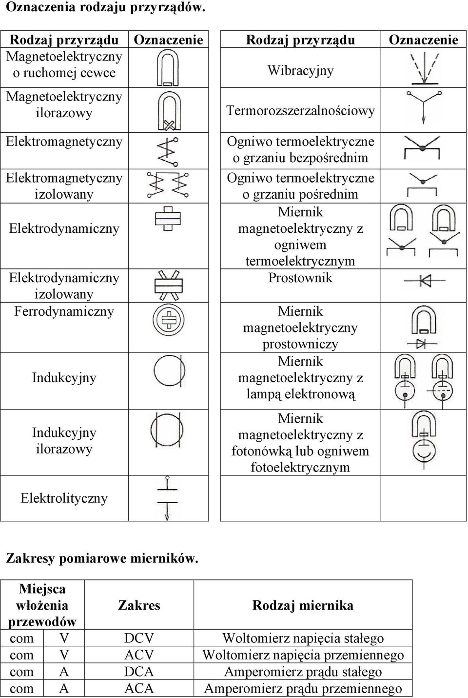 izolowany Elektrodynamiczny Elektrodynamiczny izolowany Ferrodynamiczny Indukcyjny Indukcyjny ilorazowy Ogniwo termoelektryczne o grzaniu bezpośrednim Ogniwo termoelektryczne o grzaniu pośrednim