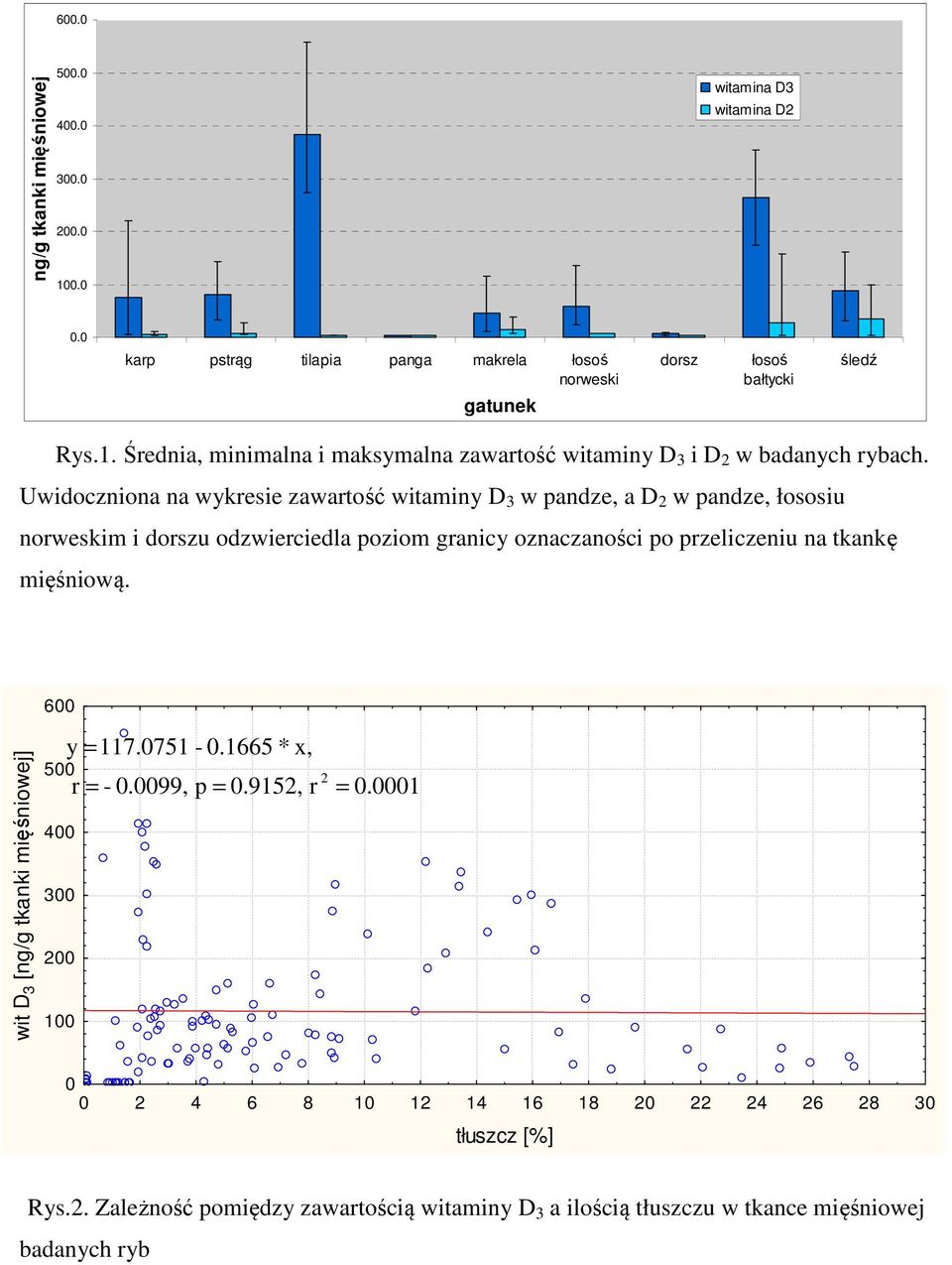 wit D 3 [ng/g tkanki mięśniowej] 600 500 400 300 200 100 y = 117.0751-0.1665 * x, r = - 0.0099, p = 0.9152, r 2 = 0.