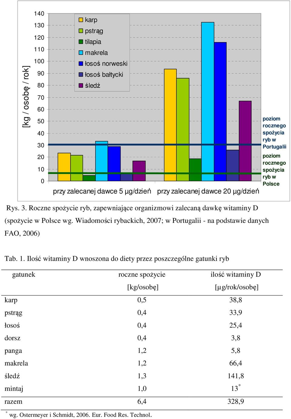 Wiadomości rybackich, 2007; w Portugalii - na podstawie danych FAO, 2006) Tab. 1.