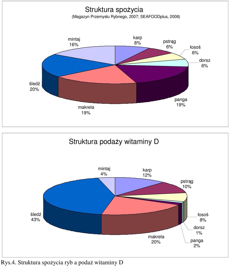 19% Struktura podaży witaminy D mintaj 4% karp 12% pstrąg 10% śledź 43%