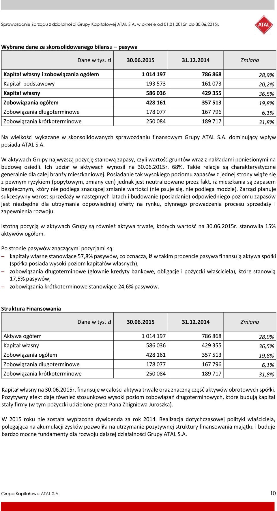 Zobowiązania długoterminowe 178 077 167 796 6,1% Zobowiązania krótkoterminowe 250 084 189 717 31,8% Na wielkości wykazane w skonsolidowanych sprawozdaniu finansowym Grupy AT