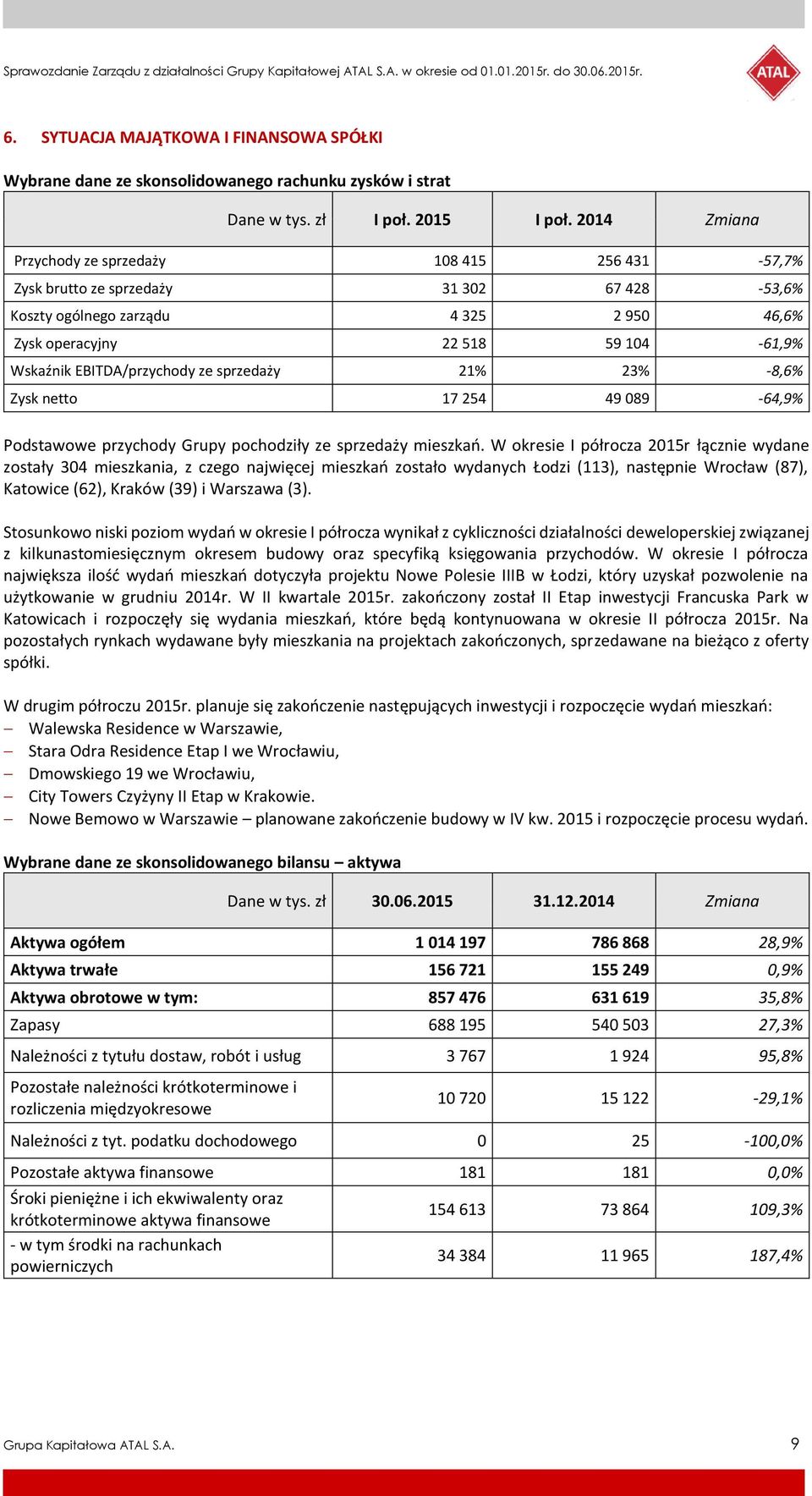 EBITDA/przychody ze sprzedaży 21% 23% -8,6% Zysk netto 17 254 49 089-64,9% Podstawowe przychody Grupy pochodziły ze sprzedaży mieszkań.