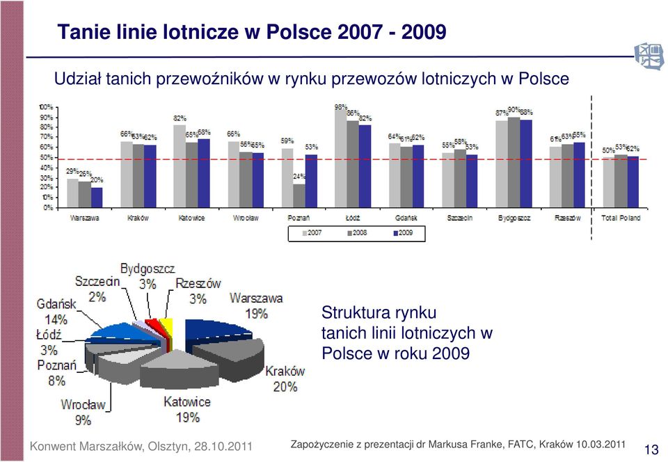 lotniczych w Polsce w roku 2009 Zapożyczenie z prezentacji dr Markusa