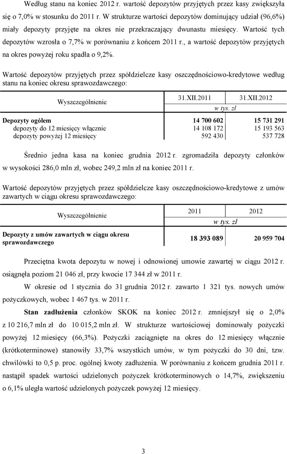 , a wartość depozytów przyjętych na okres powyżej roku spadła o 9,2%.