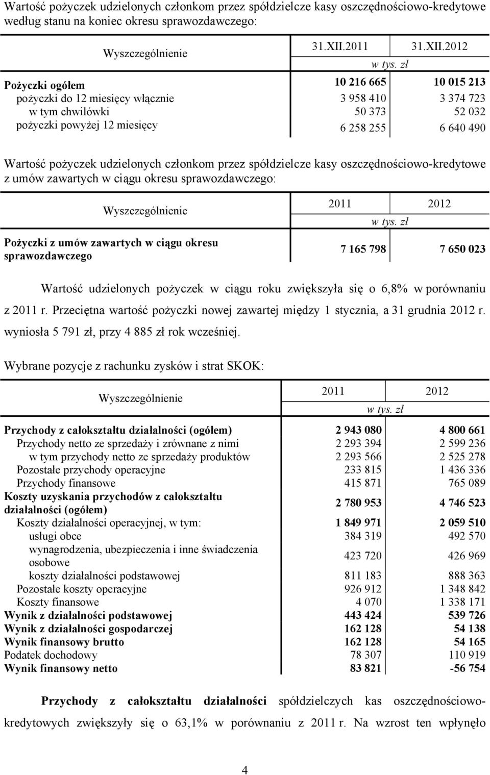 umów zawartych w ciągu okresu sprawozdawczego: Pożyczki z umów zawartych w ciągu okresu sprawozdawczego 2011 2012 7 165 798 7 650 023 Wartość udzielonych pożyczek w ciągu roku zwiększyła się o 6,8% w