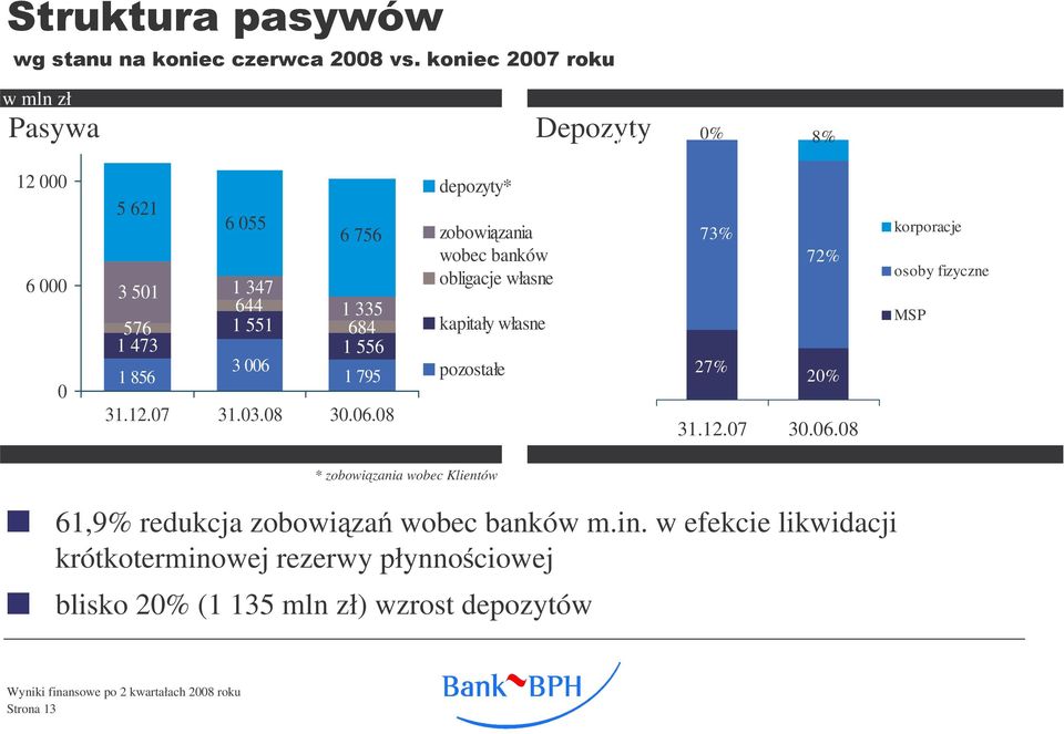 12.07 30.06.08 korporacje osoby fizyczne MSP * zobowizania wobec Klientów 61,9% redukcja zobowiza wobec banków m.in.