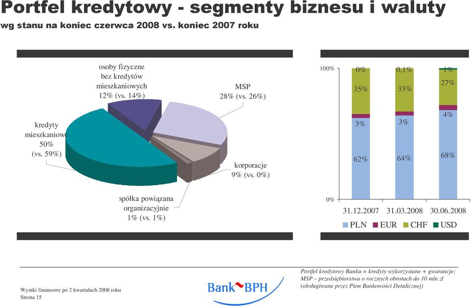 0%) 3% 3% 4% 62% 64% 68% spółka powizana organizacyjnie 1% (vs. 1%) 0% 31.12.2007 31.03.2008 30.06.