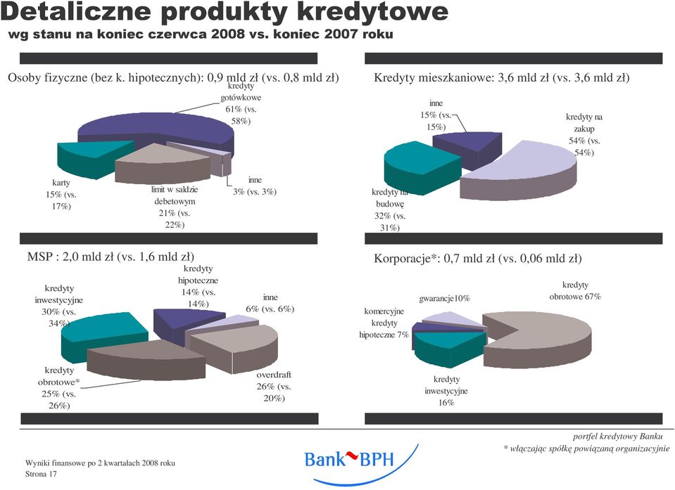 31%) MSP : 2,0 mld zł (vs. 1,6 mld zł) inwestycyjne 30% (vs. 34%) hipoteczne 14% (vs. 14%) inne 6% (vs. 6%) Korporacje*: 0,7 mld zł (vs.