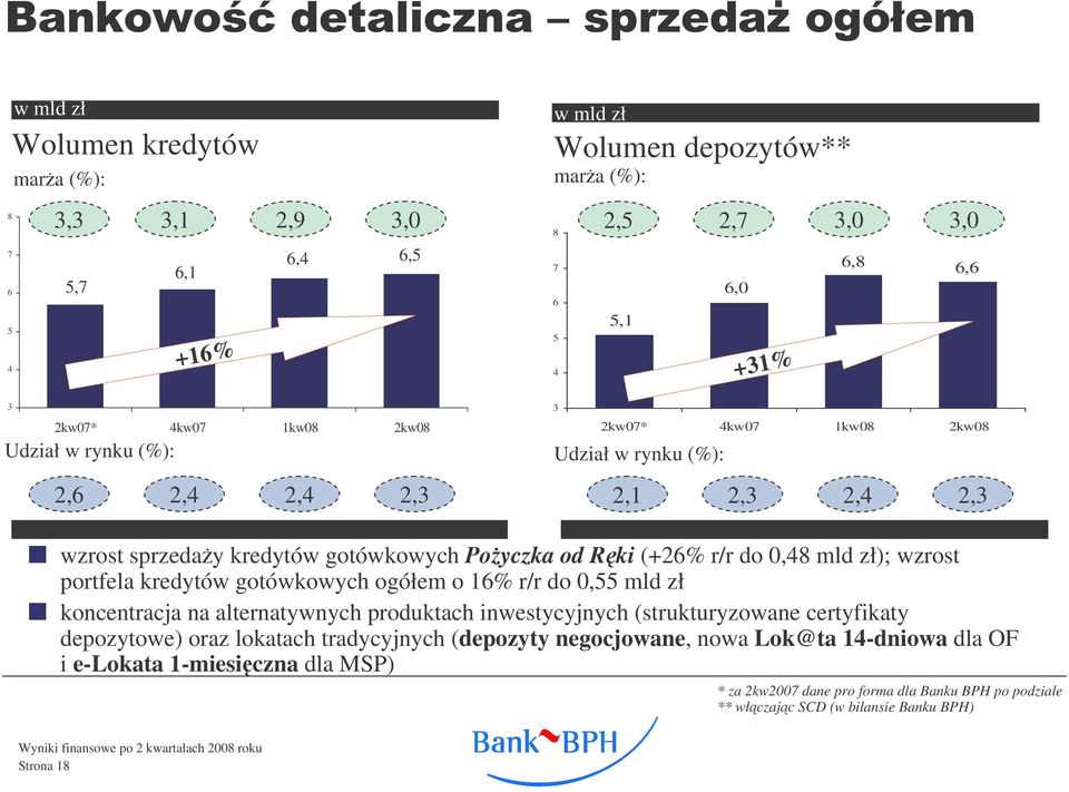 zł); wzrost portfela kredytów gotówkowych ogółem o 16% r/r do 0,55 mld zł koncentracja na alternatywnych produktach inwestycyjnych (strukturyzowane certyfikaty depozytowe) oraz lokatach