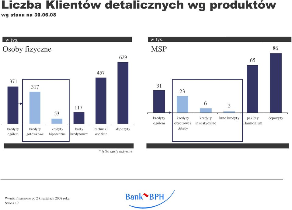 karty kredytowe* rachunki osobiste depozyty ogółem obrotowe i