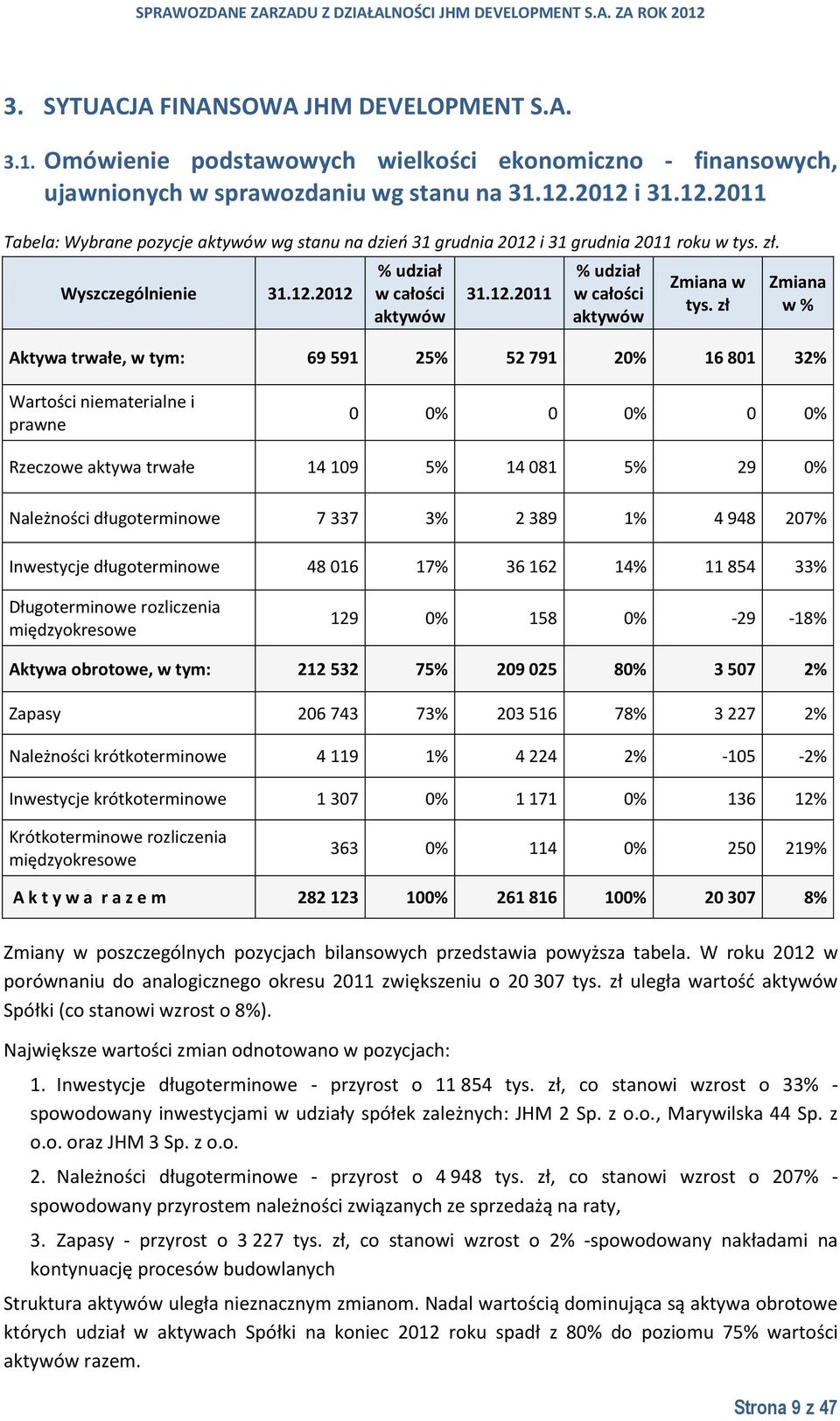 zł Zmiana w % Aktywa trwałe, w tym: 69 591 25% 52 791 20% 16 801 32% Wartości niematerialne i prawne 0 0% 0 0% 0 0% Rzeczowe aktywa trwałe 14 109 5% 14 081 5% 29 0% Należności długoterminowe 7 337 3%