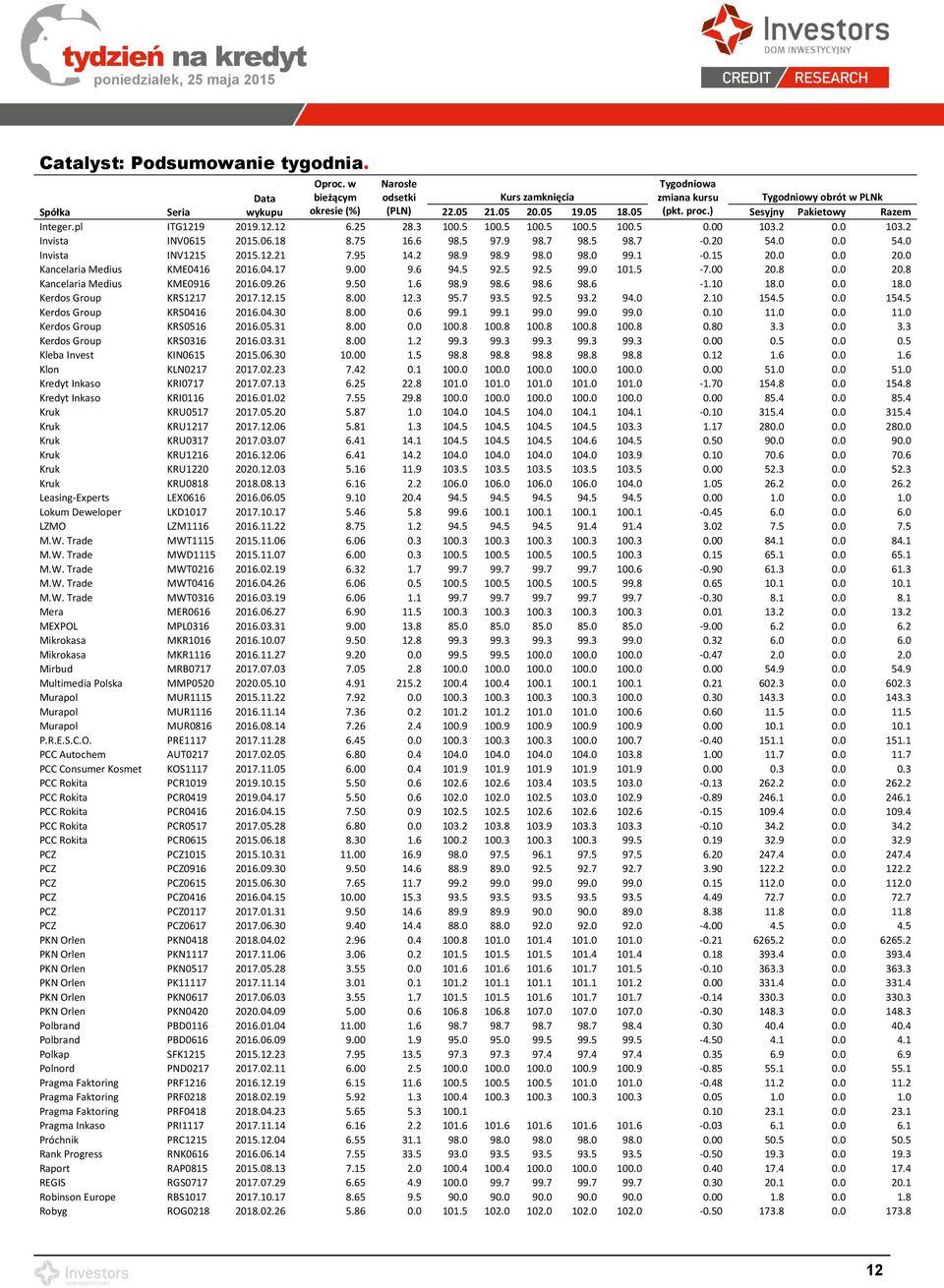 20 54.0 0.0 54.0 Invista INV1215 2015.12.21 7.95 14.2 98.9 98.9 98.0 98.0 99.1-0.15 20.0 0.0 20.0 Kancelaria Medius KME0416 2016.04.17 9.00 9.6 94.5 92.5 92.5 99.0 101.5-7.00 20.8 0.0 20.8 Kancelaria Medius KME0916 2016.