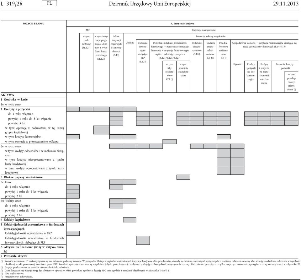 127) izby rozliczeniowe CCP ( 4 ) podmioty sekurytyzacyjne sektory rezydentów Gospodarstwa domowe + niekomercyjne działające rzecz gospodarstw domowych (S.14+S.