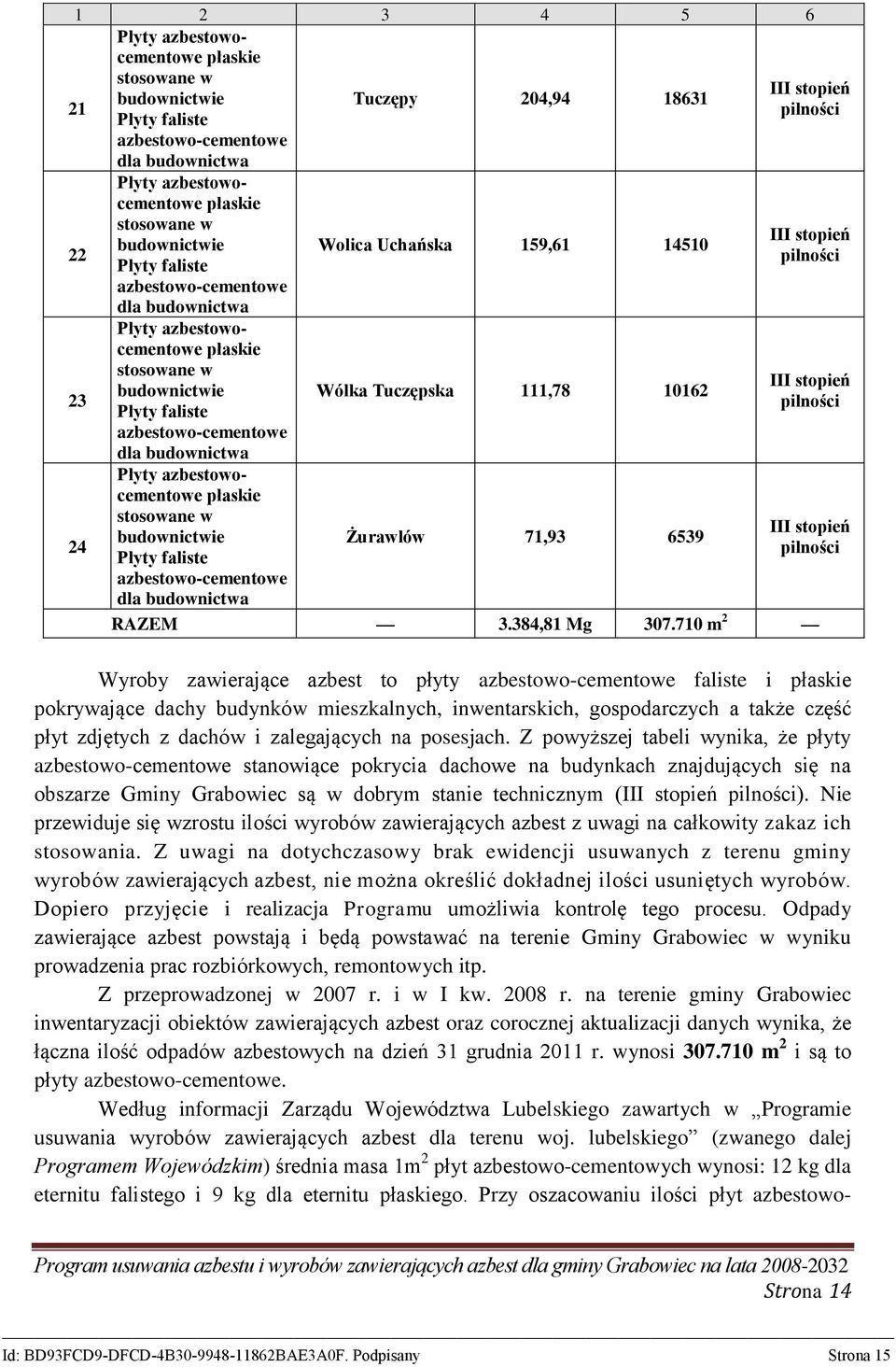 płaskie stosowane w 2 budownictwie Płyty faliste azbestowo-cementowe dla budownictwa Wolica Uchańska 159,61 14510 Wólka Tuczępska 111,78 10162 Żurawlów 71,93 6539 III stopień pilności III stopień