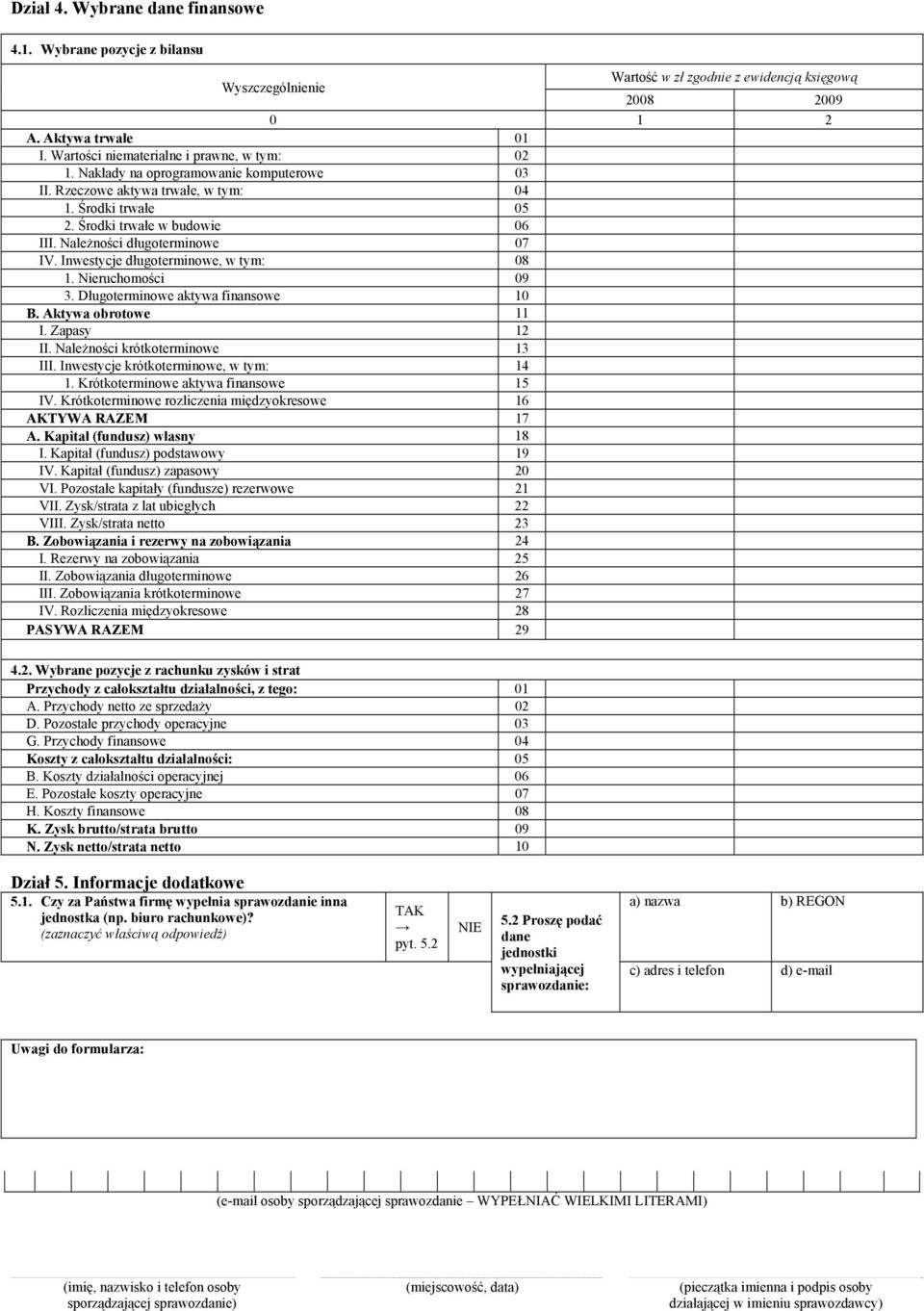 Inwestycje długoterminowe, w tym: 08 1. Nieruchomości 09 3. Długoterminowe aktywa finansowe 10 B. Aktywa obrotowe 11 I. Zapasy 12 II. Należności krótkoterminowe 13 III.