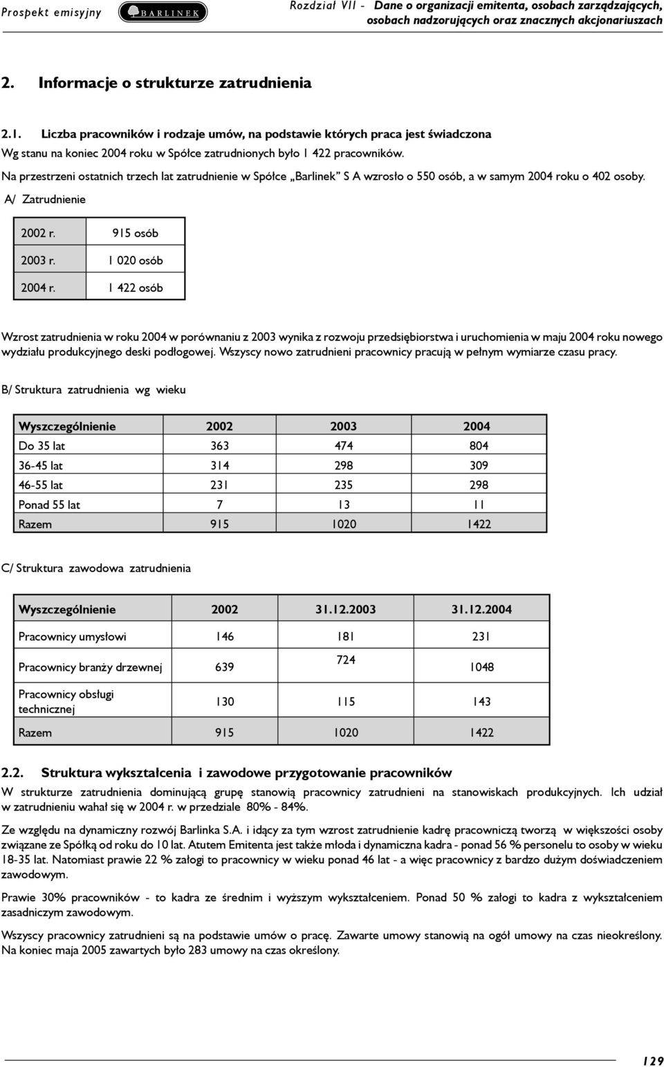 1 422 osób Wzrost zatrudnienia w roku 2004 w porównaniu z 2003 wynika z rozwoju przedsiębiorstwa i uruchomienia w maju 2004 roku nowego wydziału produkcyjnego deski podłogowej.