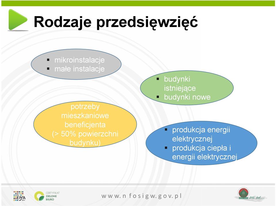 istniejące budynki nowe produkcja energii elektrycznej