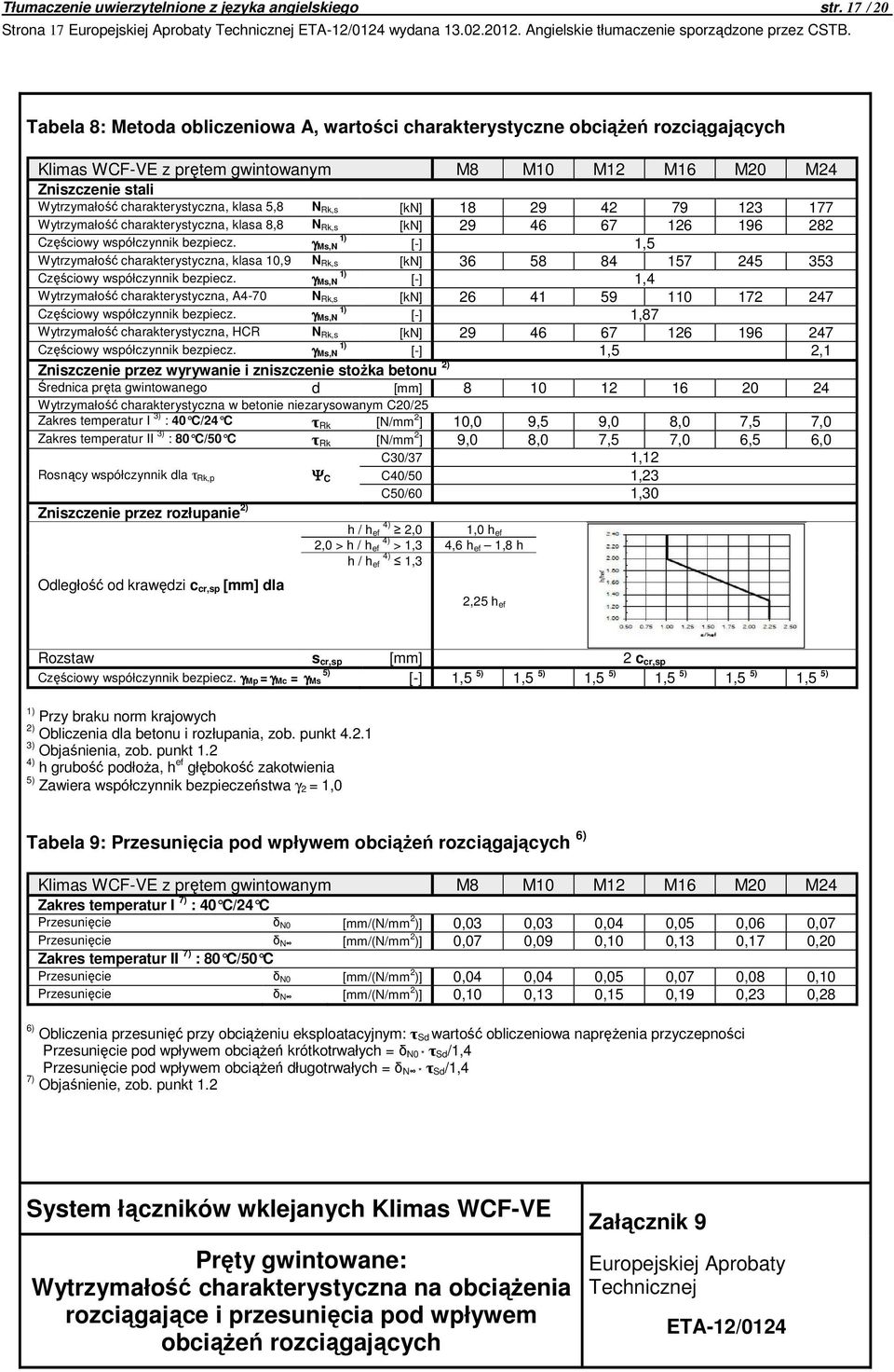 klasa 5,8 N Rk,s [kn] 18 29 42 79 123 177 Wytrzymałość charakterystyczna, klasa 8,8 N Rk,s [kn] 29 46 67 126 196 282 Częściowy współczynnik bezpiecz.