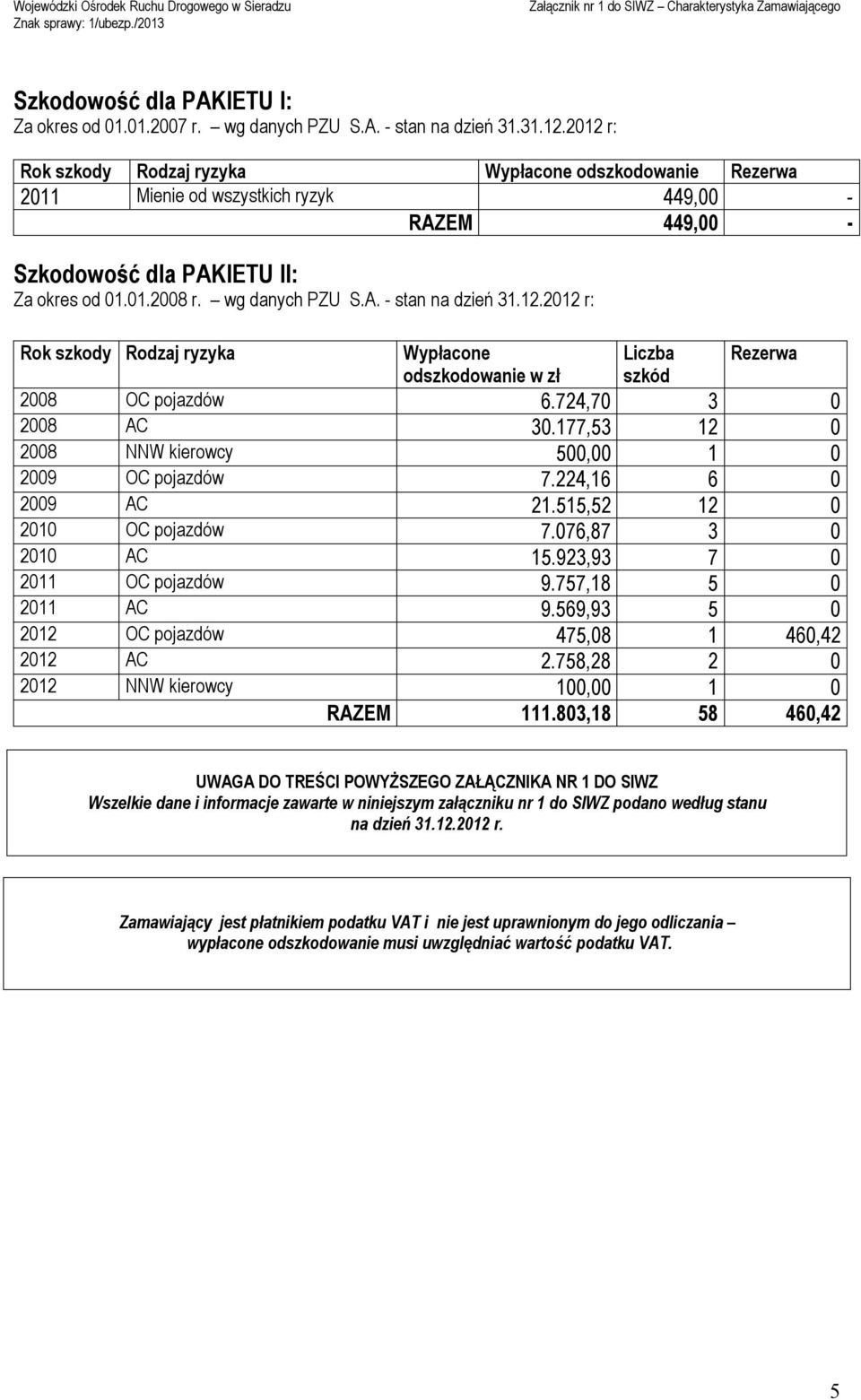 12.2012 r: Rok szkody Rodzaj ryzyka Wypłacone Liczba Rezerwa odszkodowanie w zł szkód 2008 OC pojazdów 6.724,70 3 0 2008 AC 30.177,53 12 0 2008 NNW kierowcy 500,00 1 0 2009 OC pojazdów 7.