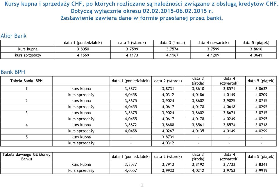 data 1 (poniedziałek) data 2 (wtorek) data 3 data 4 (śra) (czwartek) data 5 (piątek) 1 kupna 3,8872 3,8731 3,8610 3,8574 3,8632 4,0458 4,0312 4,0186 4,0149 4,0209 2 kupna 3,8675 3,9024 3,8602 3,9025