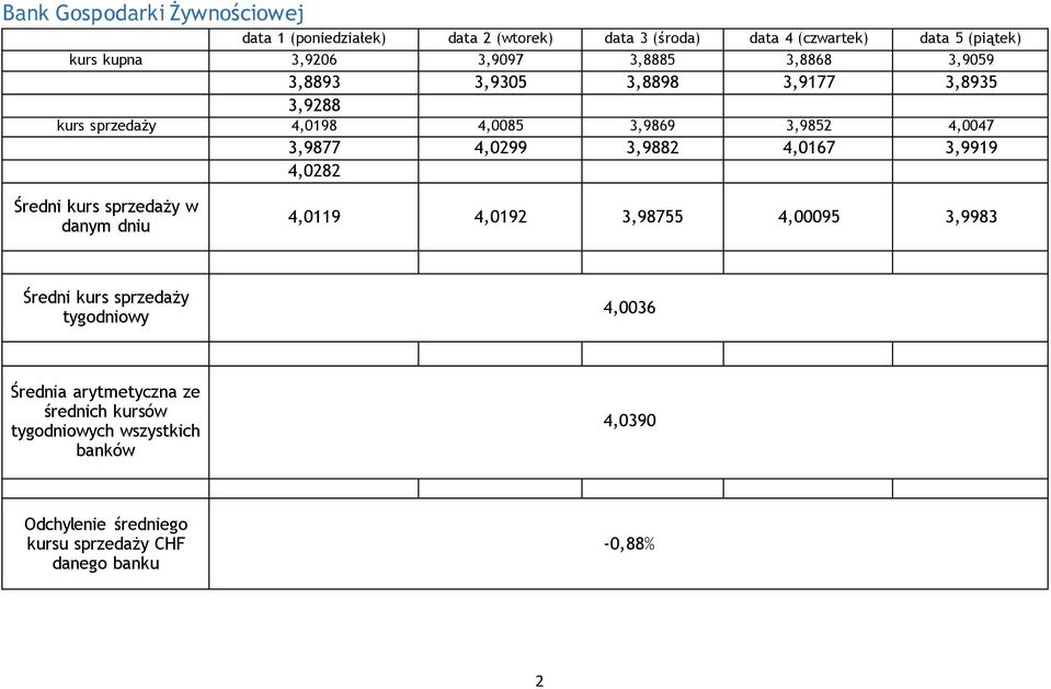 3,9877 4,0299 3,9882 4,0167 3,9919 4,0282 Średni w danym dniu 4,0119 4,0192 3,98755 4,00095 3,9983 Średni tygniowy