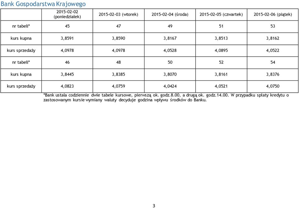 50 52 54 kupna 3,8445 3,8385 3,8070 3,8161 3,8376 4,0823 4,0759 4,0424 4,0521 4,0750 *Bank ustala cziennie dwie tabele owe,