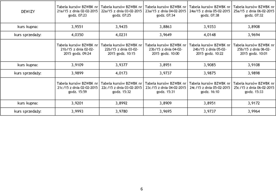 10:00 24b/15 z dnia 05-02- 2015 gz. 10:22 25b/15 z dnia 06-02- 2015 gz. 10:01 kupna: 3,9109 3,9377 3,8951 3,9085 3,9108 : 3,9899 4,0173 3,9737 3,9875 3,9898 21c/15 z dnia 02-02-2015 gz.