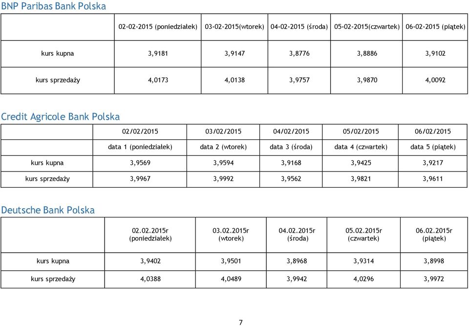 data 3 (śra) data 4 (czwartek) data 5 (piątek) kupna 3,9569 3,9594 3,9168 3,9425 3,9217 3,9967 3,9992 3,9562 3,9821 3,9611 Deutsche Bank Polska 02.