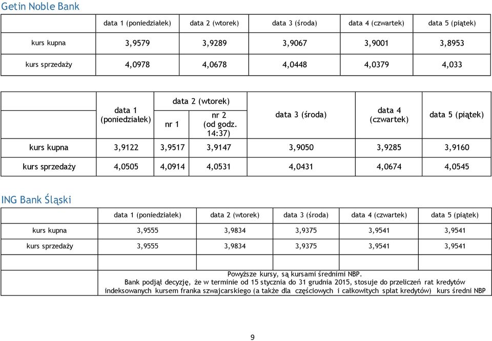 14:37) data 3 (śra) data 4 (czwartek) data 5 (piątek) kupna 3,9122 3,9517 3,9147 3,9050 3,9285 3,9160 4,0505 4,0914 4,0531 4,0431 4,0674 4,0545 ING Bank Śląski data 1 (poniedziałek) data 2 (wtorek)