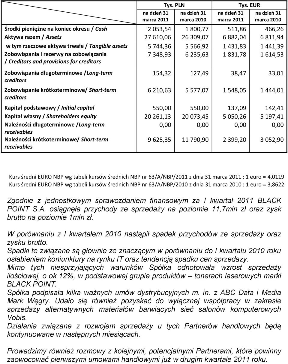 566,92 1 431,83 1 441,39 Zobowiązania i rezerwy na zobowiązania 7 348,93 6 235,63 1 831,78 1 614,53 / Creditors and provisions for Zobowiązania długoterminowe /Long-term Zobowiązanie krótkoterminowe/