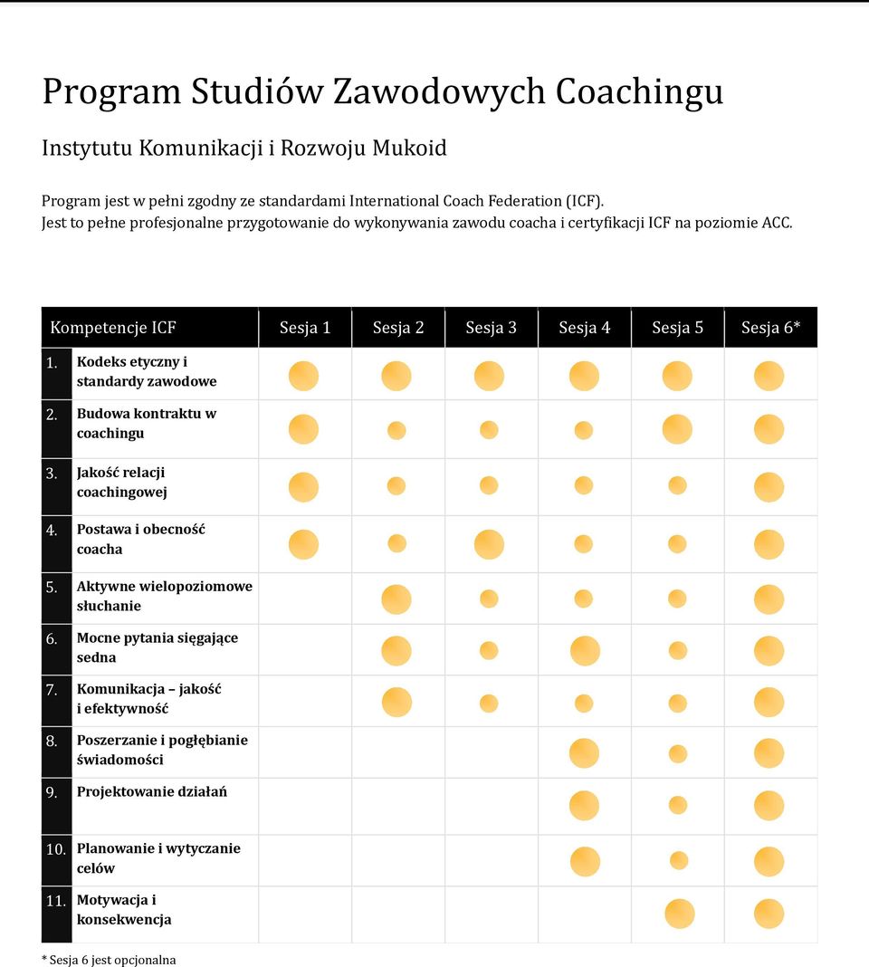 Kodeks etyczny i standardy zawodowe 2. Budowa kontraktu w coachingu 3. Jakość relacji coachingowej 4. Postawa i obecność coacha 5. Aktywne wielopoziomowe słuchanie 6.