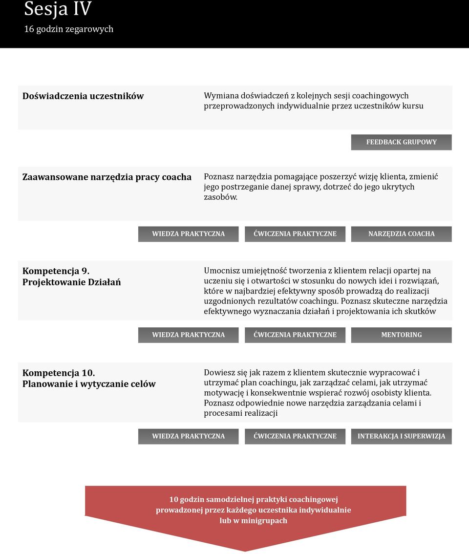 Projektowanie Działań Umocnisz umiejętność tworzenia z klientem relacji opartej na uczeniu się i otwartości w stosunku do nowych idei i rozwiązań, które w najbardziej efektywny sposób prowadzą do