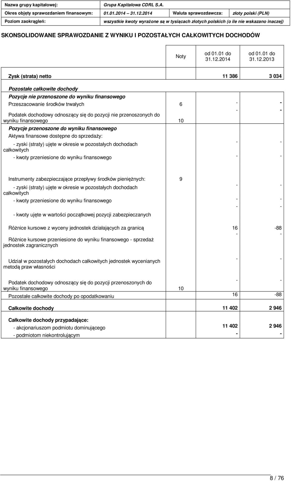 2013 Zysk (strata) netto 11 386 3 034 Pozostałe całkowite dochody Pozycje nie przenoszone do wyniku finansowego Przeszacowanie środków trwałych 6 - - - - Podatek dochodowy odnoszący się do pozycji