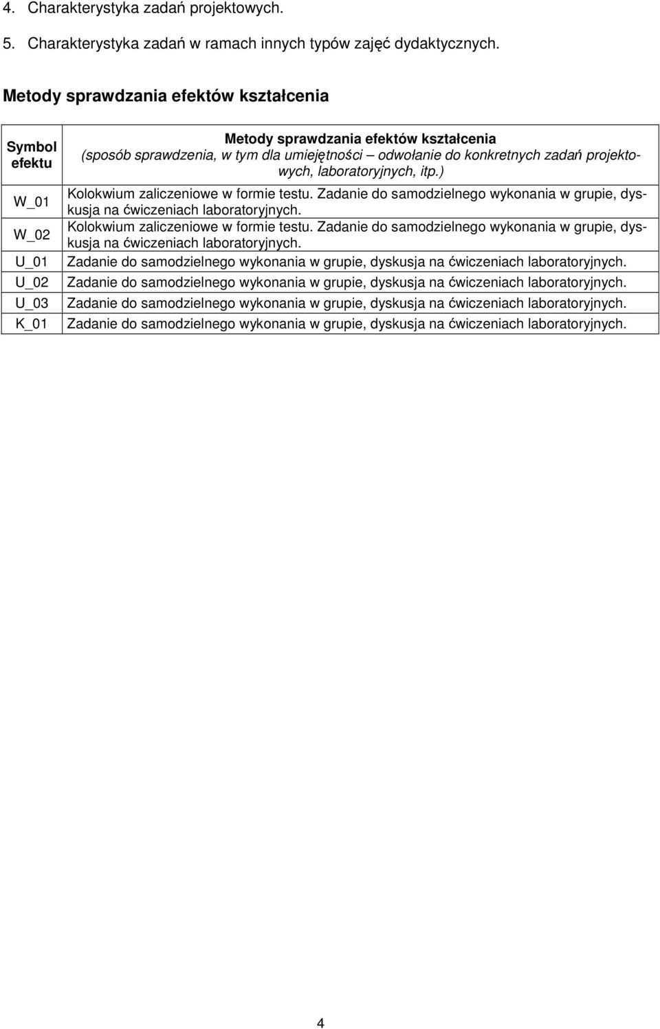 projektowych, aboratoryjnych, itp.) Kookwium zaiczeniowe w formie testu. Zadanie do samodzienego wykonania w grupie, dyskusja na ćwiczeniach aboratoryjnych.